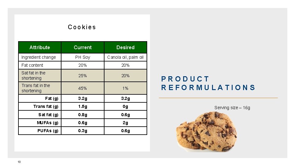 Cookies 18 Attribute Current Desired Ingredient change PH Soy Canola oil, palm oil Fat