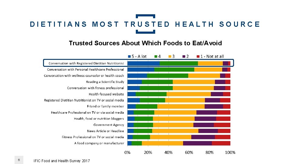 DIETITIANS MOST TRUSTED HEALTH SOURCE Trusted Sources About Which Foods to Eat/Avoid 6 IFIC