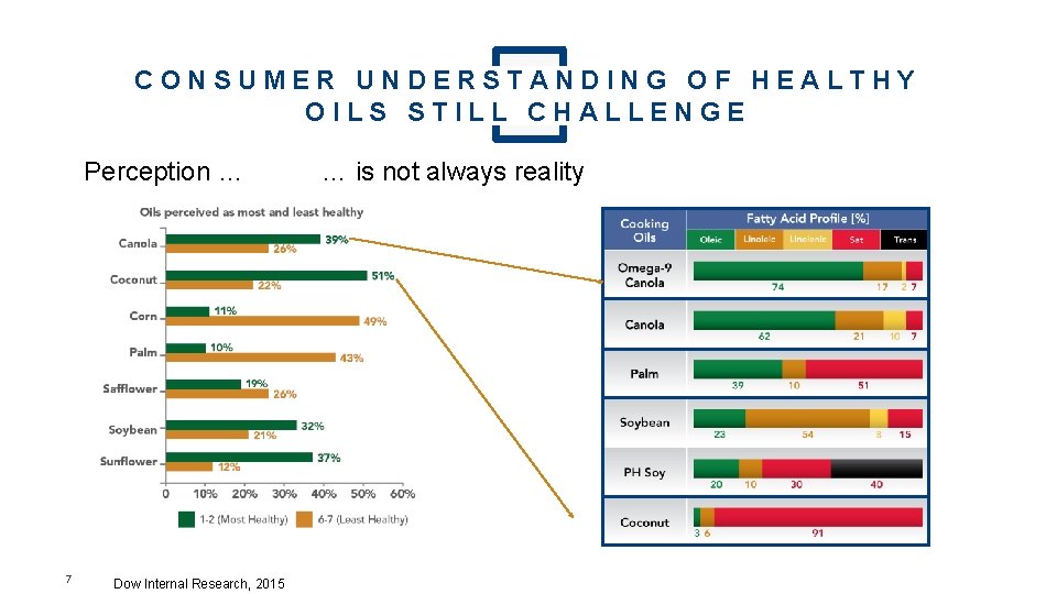 CONSUMER UNDERSTANDING OF HEALTHY OILS STILL CHALLENGE Perception … 7 Dow Internal Research, 2015