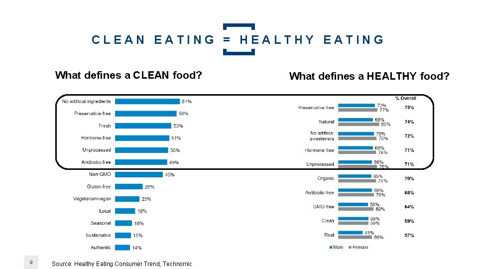 CLEAN EATING = HEALTHY EATING What defines a CLEAN food? 9 Source: Healthy Eating