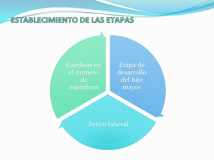 Cambios en el numero de miembros Etapa de desarrollo del hijo mayor Retiro laboral