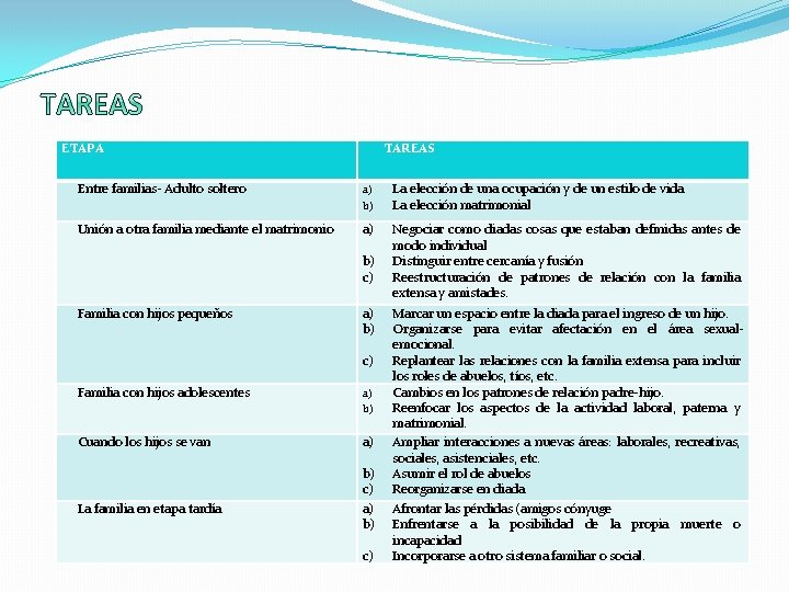 ETAPA TAREAS Entre familias- Adulto soltero a) b) La elección de una ocupación y