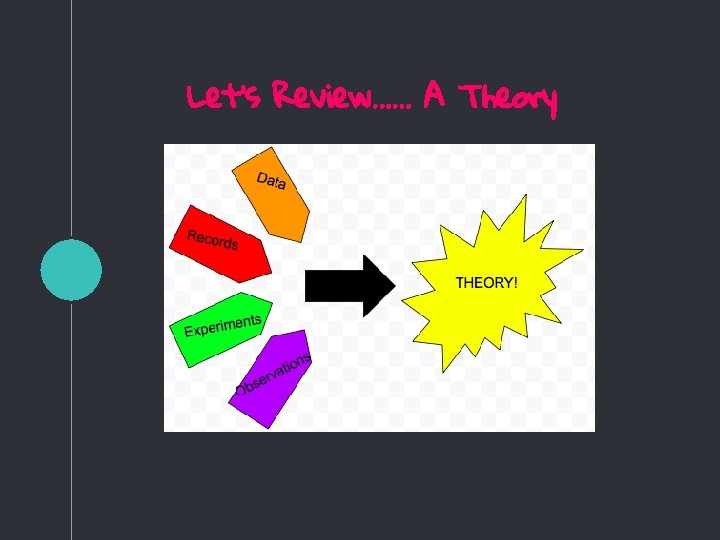 Let’s Review…… A Theory 