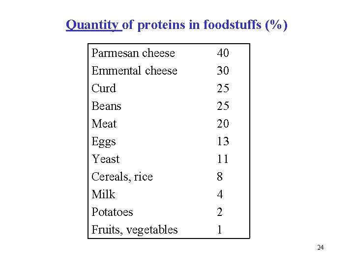 Quantity of proteins in foodstuffs (%) Parmesan cheese Emmental cheese Curd Beans Meat Eggs
