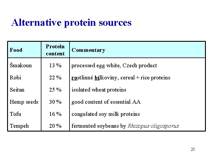 Alternative protein sources Food Protein content Commentary Šmakoun 13 % processed egg white, Czech