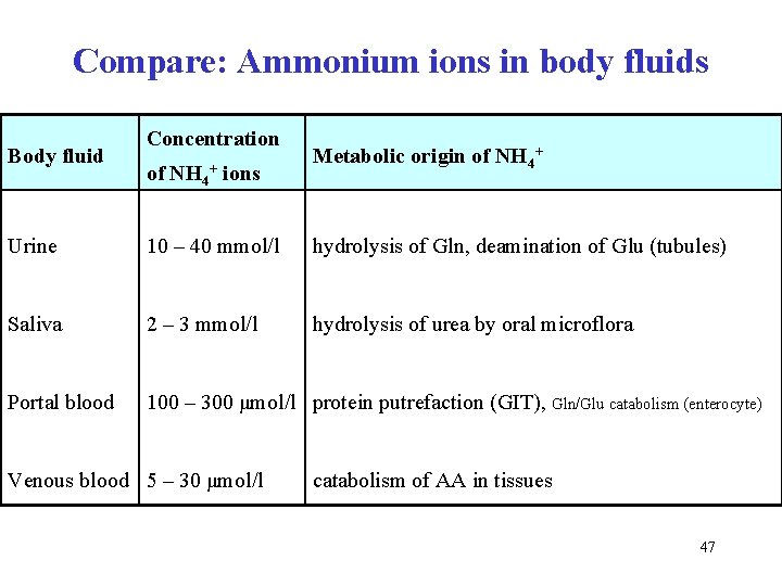 Compare: Ammonium ions in body fluids Body fluid Concentration of NH 4+ ions Metabolic