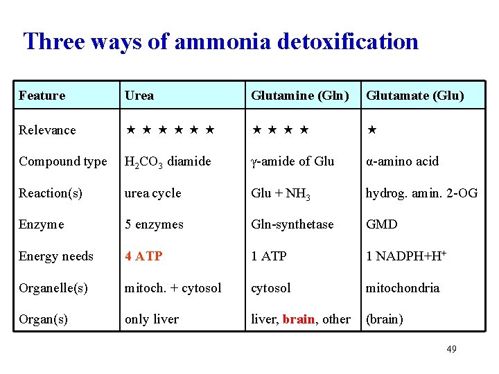 Three ways of ammonia detoxification Feature Urea Glutamine (Gln) Glutamate (Glu) Relevance Compound type