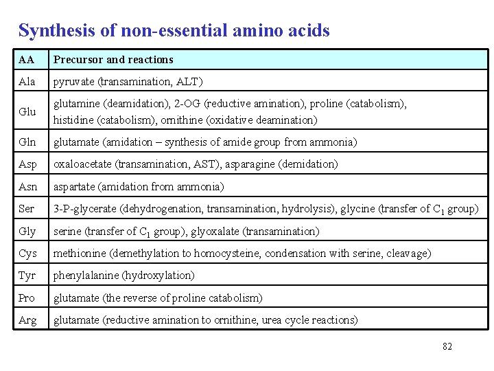 Synthesis of non-essential amino acids AA Precursor and reactions Ala pyruvate (transamination, ALT) Glu