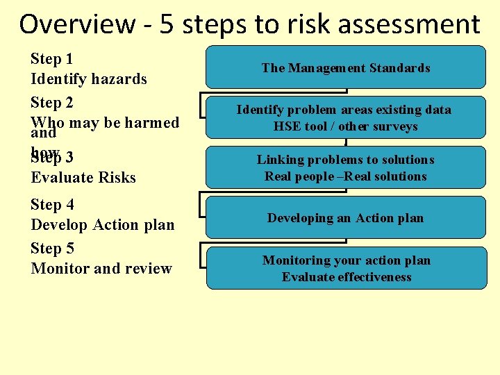 Overview - 5 steps to risk assessment Step 1 Identify hazards Step 2 Who