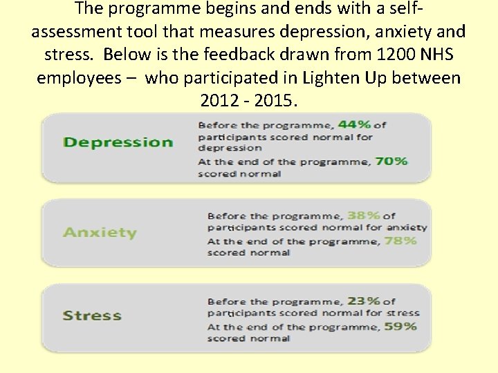 The programme begins and ends with a selfassessment tool that measures depression, anxiety and