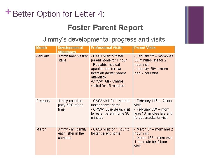 + Better Option for Letter 4: Foster Parent Report Jimmy’s developmental progress and visits: