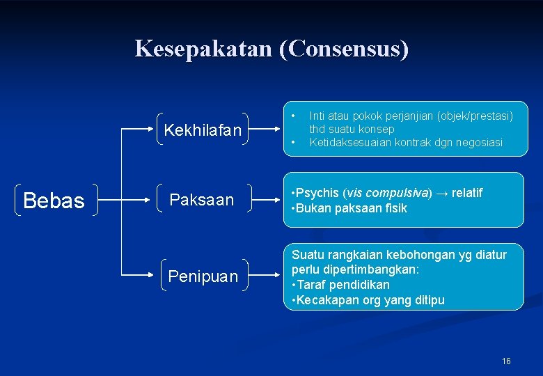 Kesepakatan (Consensus) Kekhilafan Bebas • • Inti atau pokok perjanjian (objek/prestasi) thd suatu konsep