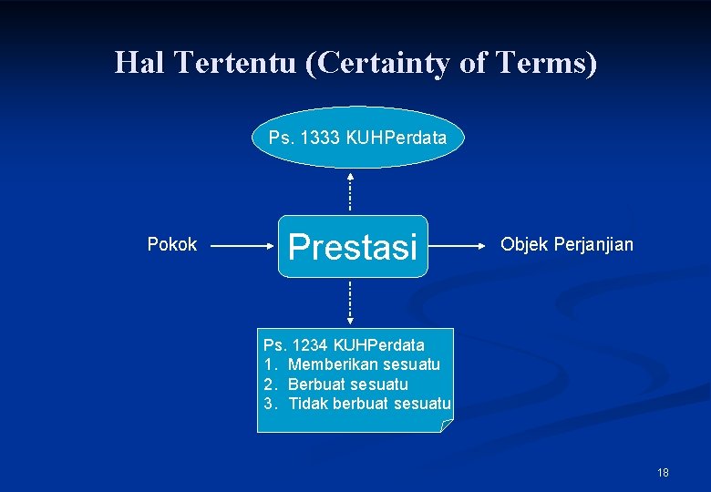 Hal Tertentu (Certainty of Terms) Ps. 1333 KUHPerdata Pokok Prestasi Objek Perjanjian Ps. 1234
