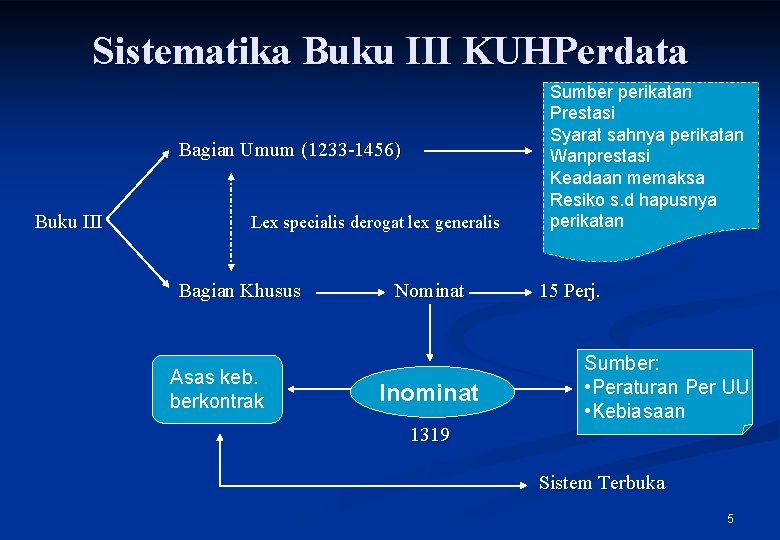 Sistematika Buku III KUHPerdata Bagian Umum (1233 -1456) Buku III Lex specialis derogat lex