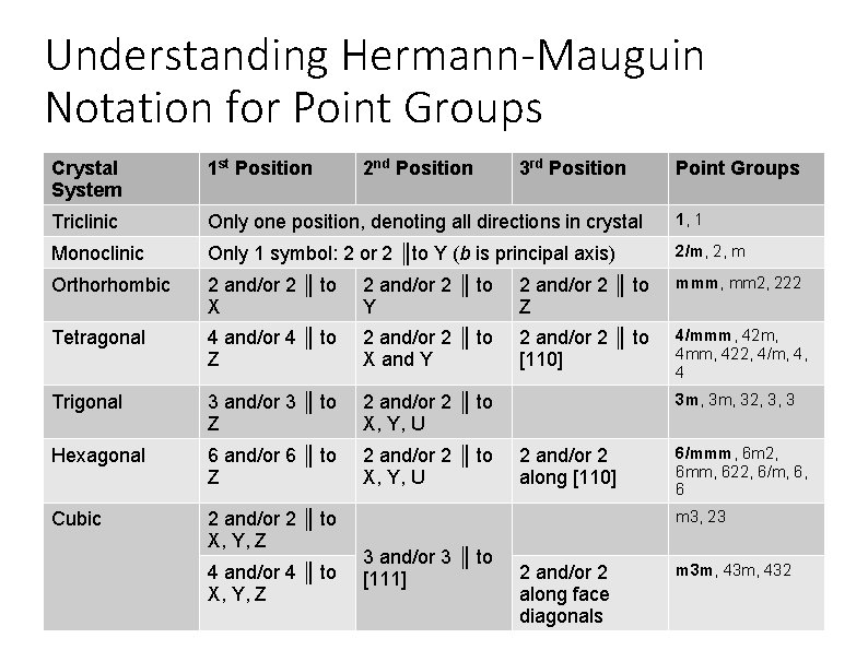 Understanding Hermann-Mauguin Notation for Point Groups Crystal System 1 st Position Triclinic Only one