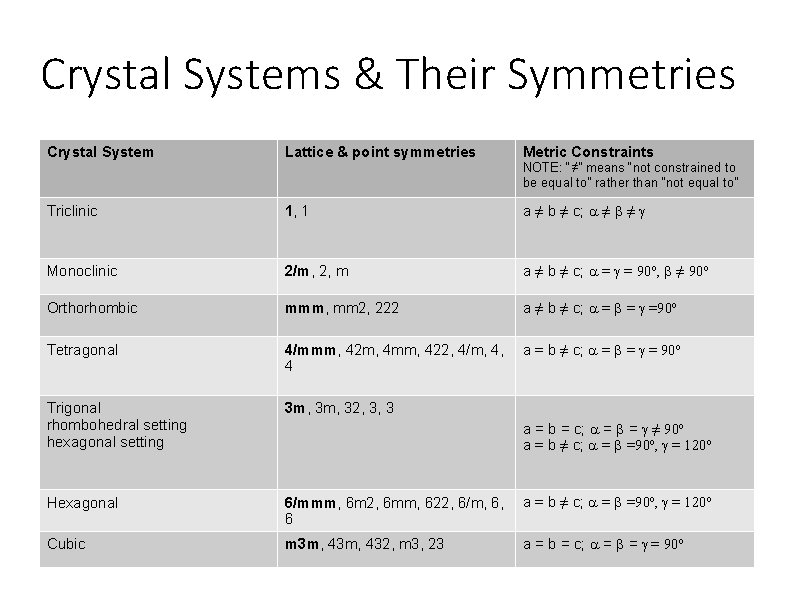 Crystal Systems & Their Symmetries Crystal System Lattice & point symmetries Metric Constraints NOTE: