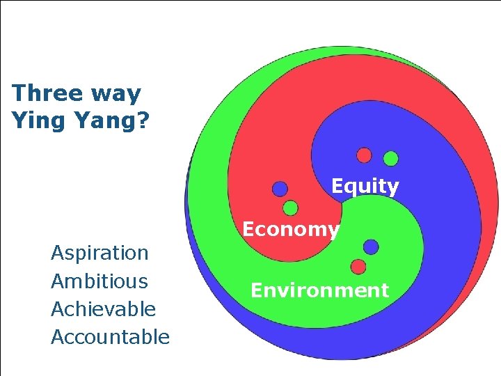 Three way Ying Yang? Equity Economy Aspiration Ambitious Achievable Accountable Environment 