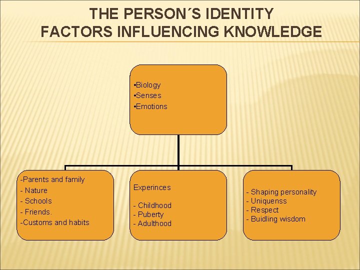 THE PERSON´S IDENTITY FACTORS INFLUENCING KNOWLEDGE • Biology • Senses • Emotions -Parents and