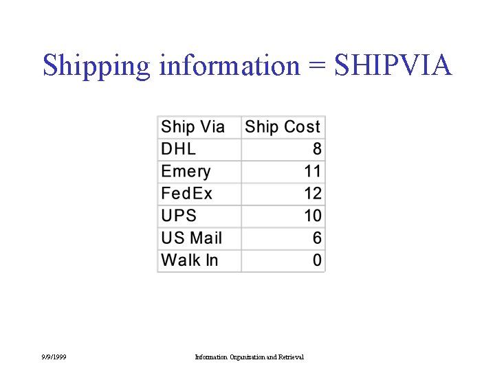 Shipping information = SHIPVIA 9/9/1999 Information Organization and Retrieval 