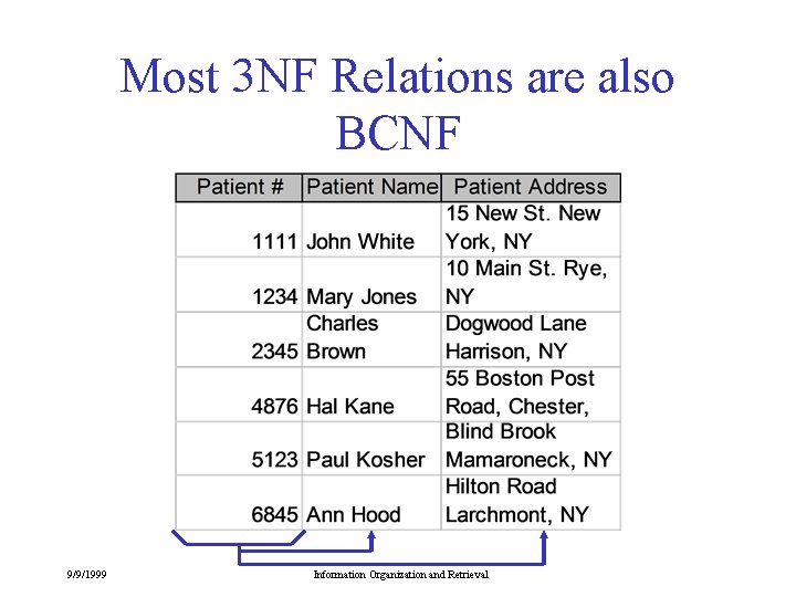 Most 3 NF Relations are also BCNF 9/9/1999 Information Organization and Retrieval 
