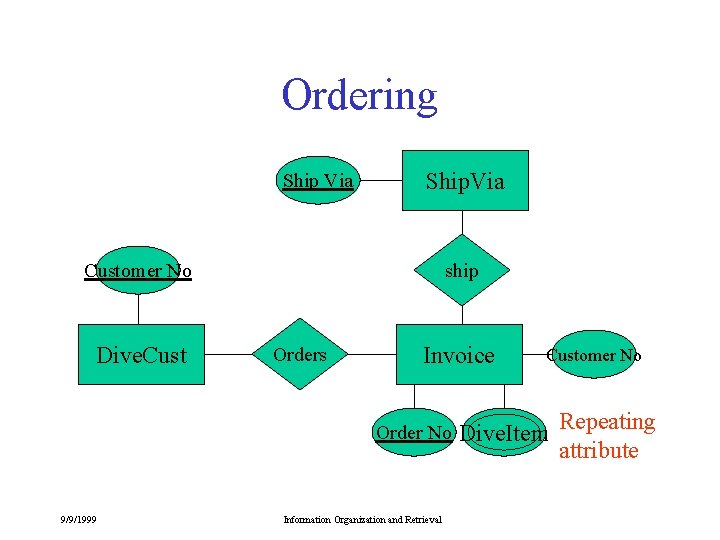 Ordering Ship Via Ship. Via Customer No Dive. Cust ship Orders Invoice Order No