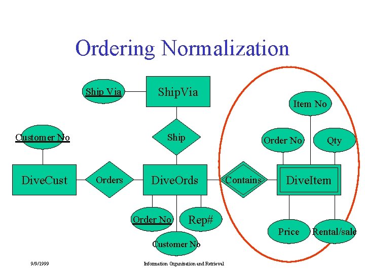 Ordering Normalization Ship Via Customer No Dive. Cust Ship. Via Ship Orders Order No