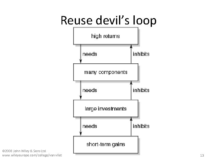 Reuse devil’s loop © 2008 John Wiley & Sons Ltd. www. wileyeurope. com/college/van vliet