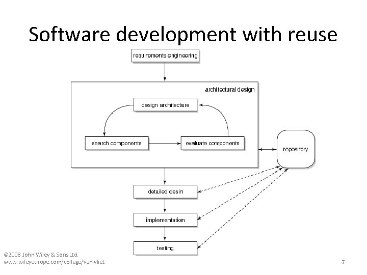 Software development with reuse © 2008 John Wiley & Sons Ltd. www. wileyeurope. com/college/van