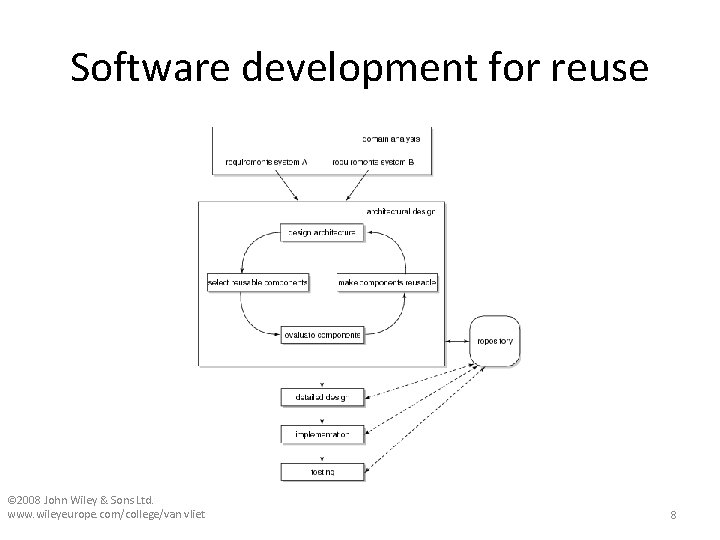 Software development for reuse © 2008 John Wiley & Sons Ltd. www. wileyeurope. com/college/van