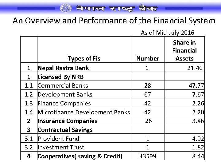 An Overview and Performance of the Financial System 1 1 1. 2 1. 3