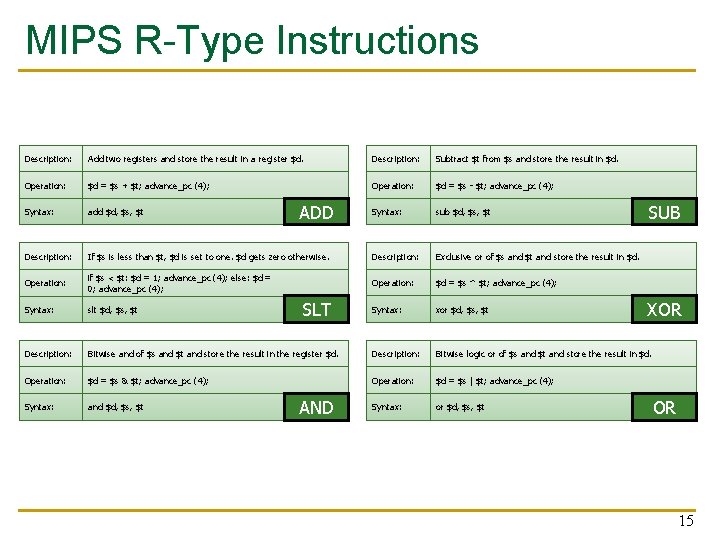 MIPS R-Type Instructions Description: Add two registers and store the result in a register