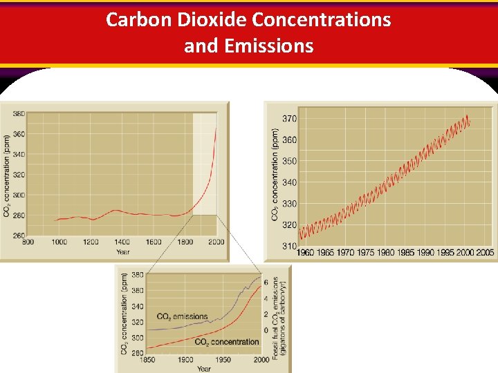 Carbon Dioxide Concentrations and Emissions 