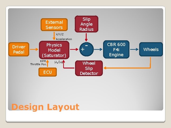 External Sensors Slip Angle Radius X/Y/Z Acceleration Driver Pedal + Physics Model (Saturator) RPM
