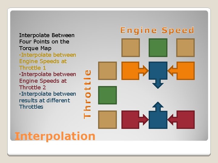 Interpolate Between Four Points on the Torque Map • Interpolate between Engine Speeds at