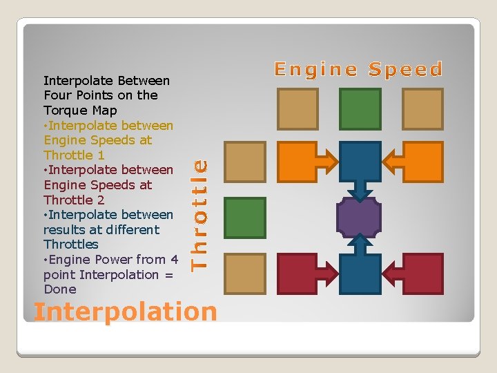 Interpolate Between Four Points on the Torque Map • Interpolate between Engine Speeds at