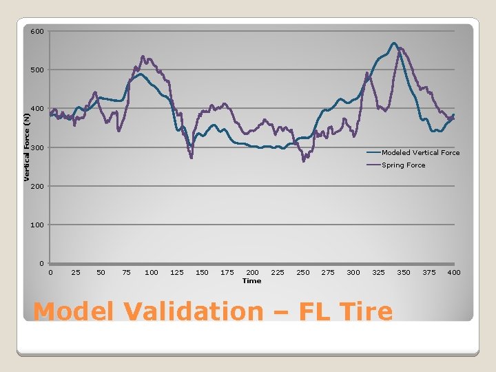 600 Vertical Force (N) 500 400 300 Modeled Vertical Force Spring Force 200 100