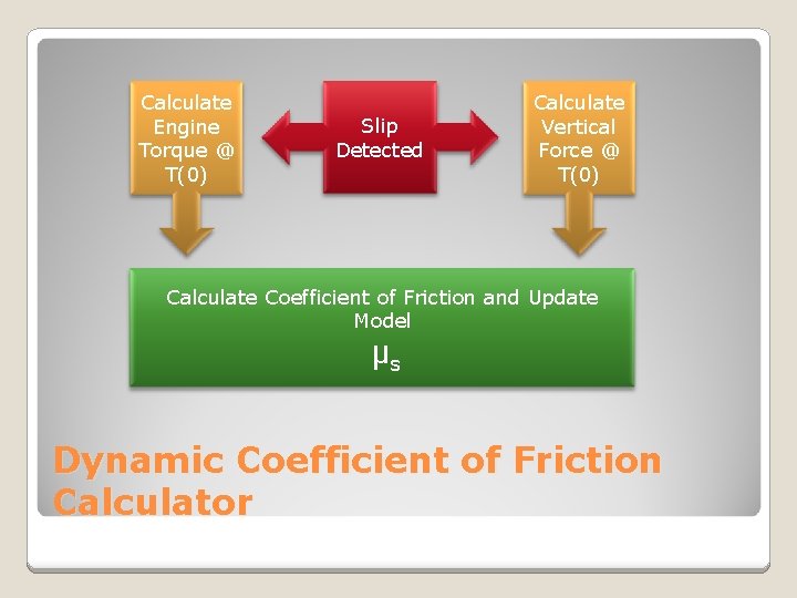 Calculate Engine Torque @ T(0) Slip Detected Calculate Vertical Force @ T(0) Calculate Coefficient