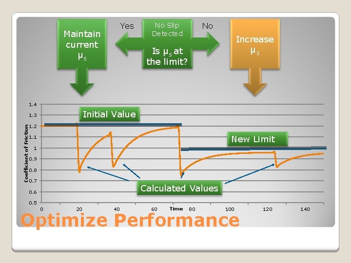 Yes Maintain current μs No No Slip Detected Increase μs Is μs at the