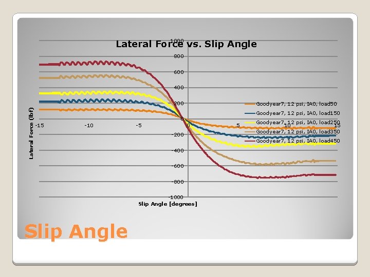 1000 Lateral Force vs. Slip Angle 800 600 400 Lateral Force (lbf) 200 Goodyear