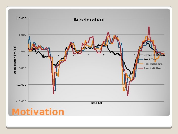 10. 000 Acceleration [m/s 2] 5. 000 0 1 2 3 4 5 6