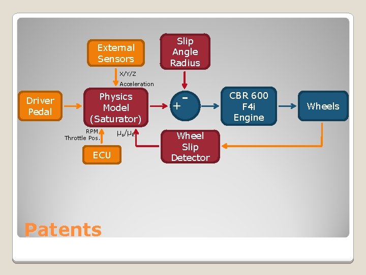 External Sensors Slip Angle Radius X/Y/Z Acceleration Driver Pedal Physics Model (Saturator) RPM Throttle