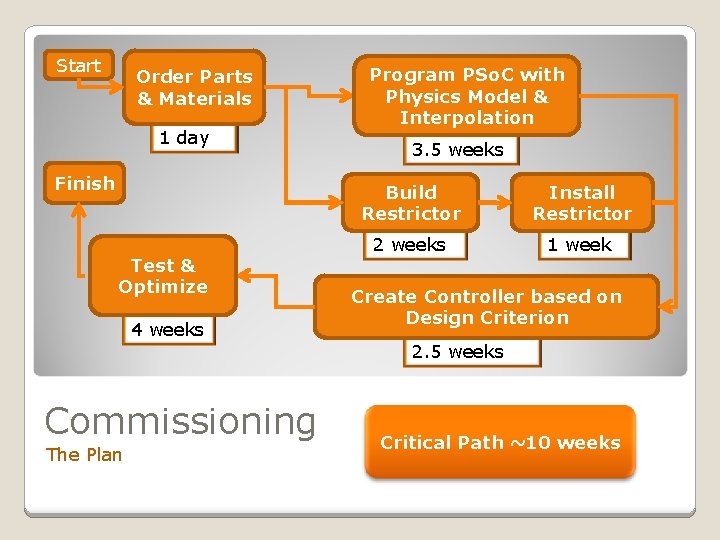 Start Order Parts & Materials 1 day Finish Test & Optimize 4 weeks Program