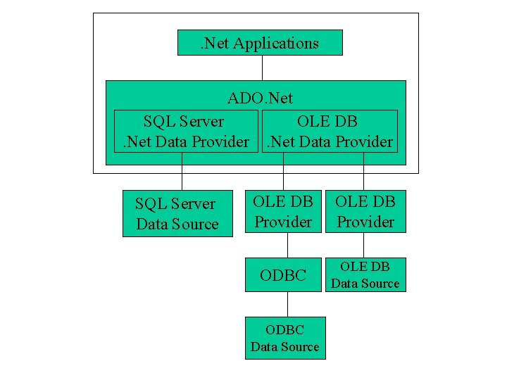 . Net Applications ADO. Net SQL Server OLE DB. Net Data Provider SQL Server