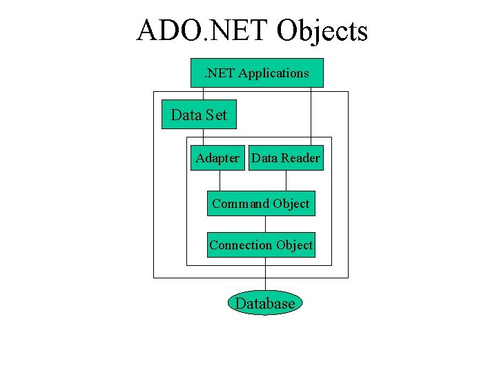 ADO. NET Objects. NET Applications Data Set Adapter Data Reader Command Object Connection Object