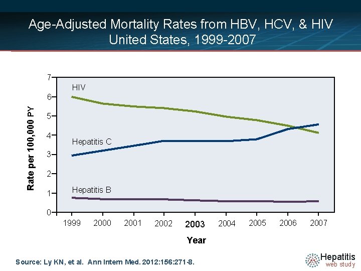 Age-Adjusted Mortality Rates from HBV, HCV, & HIV United States, 1999 -2007 7 HIV