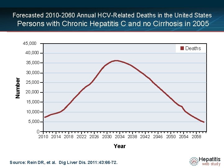 Forecasted 2010 -2060 Annual HCV-Related Deaths in the United States Persons with Chronic Hepatitis