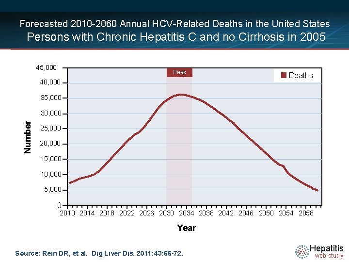 Forecasted 2010 -2060 Annual HCV-Related Deaths in the United States Persons with Chronic Hepatitis