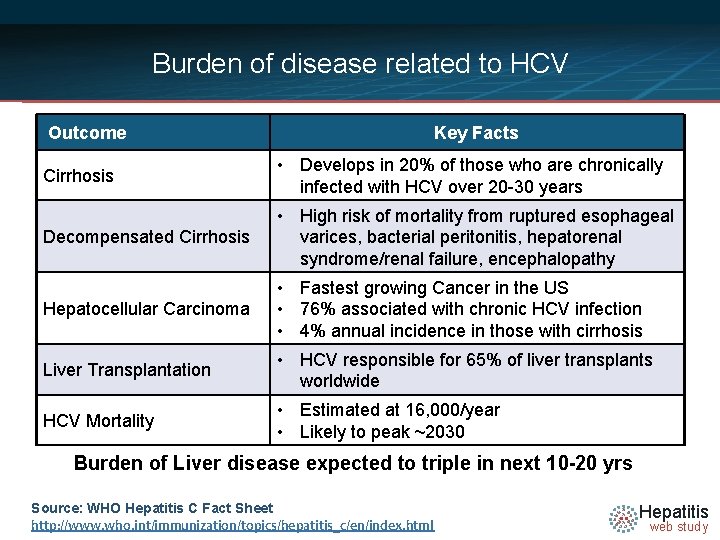 Burden of disease related to HCV Outcome Key Facts Cirrhosis • Develops in 20%