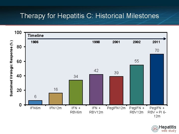 Therapy for Hepatitis C: Historical Milestones Sustained Virologic Response (%) 100 Timeline 1986 1998