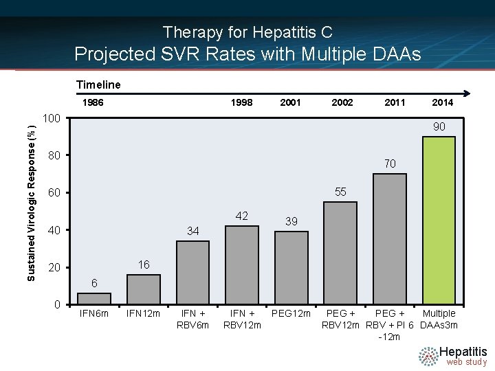 Therapy for Hepatitis C Projected SVR Rates with Multiple DAAs Timeline 1986 1998 2001